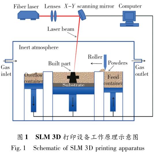 選區(qū)激光熔化3D打印鈦合金及其復(fù)合材料研究進展