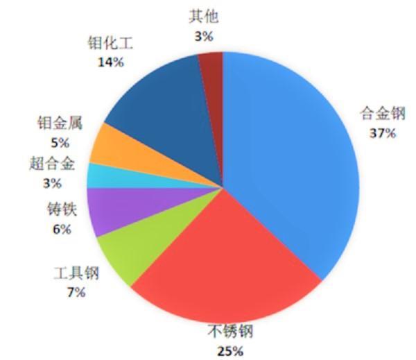 2016 年鉬的消費(fèi)領(lǐng)域所占比例